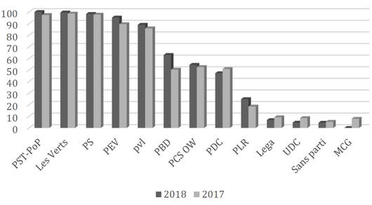 Umweltraiting Nationalrat 2018 / 2017 im Vergleich