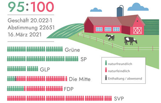 Infografik Agrarlobby © Isabelle Bühler