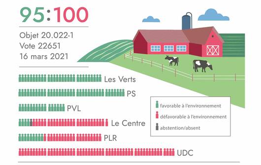 Infographie: lobby agricole