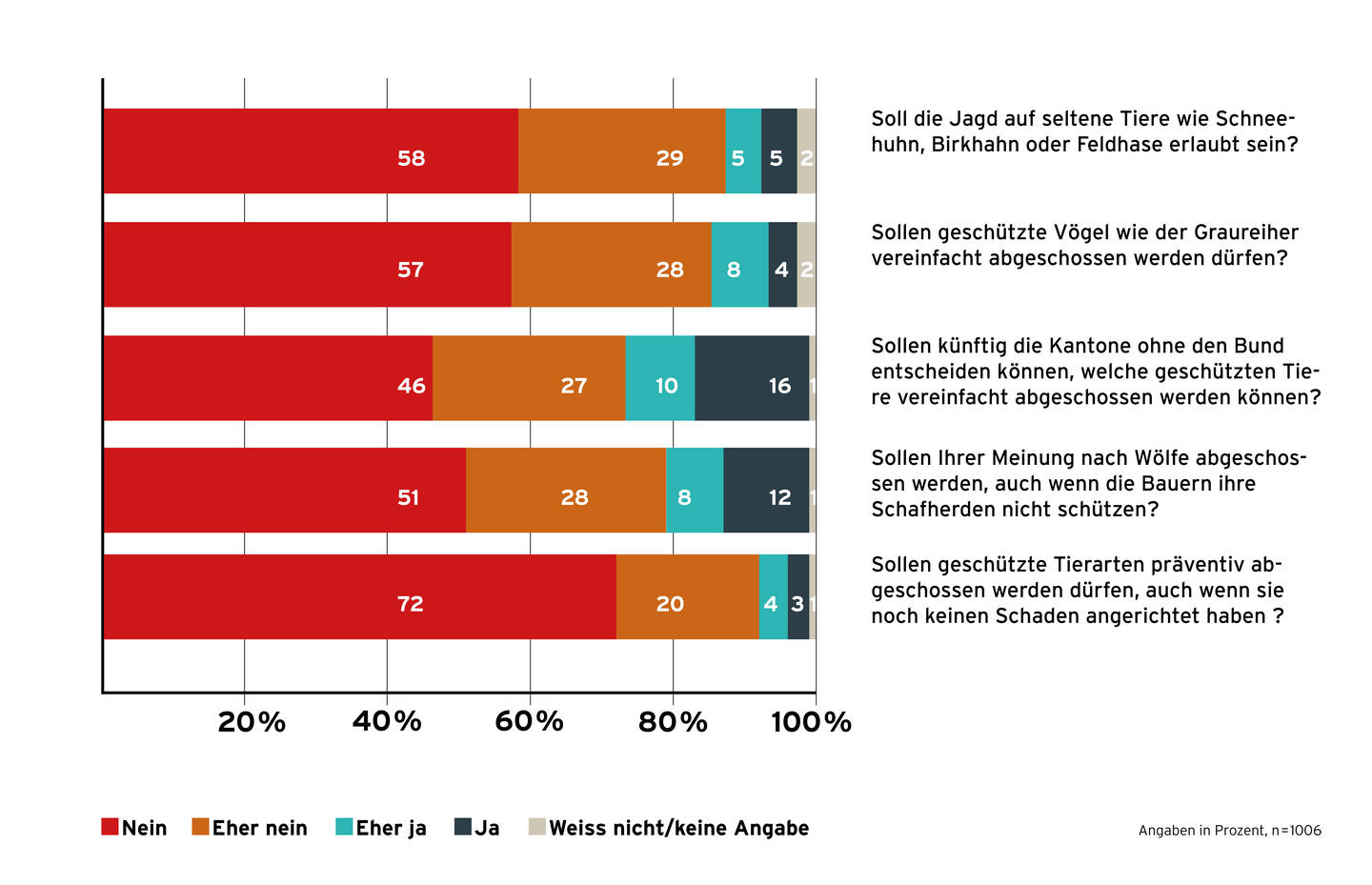 gfs-Grafik @ Pro Natura