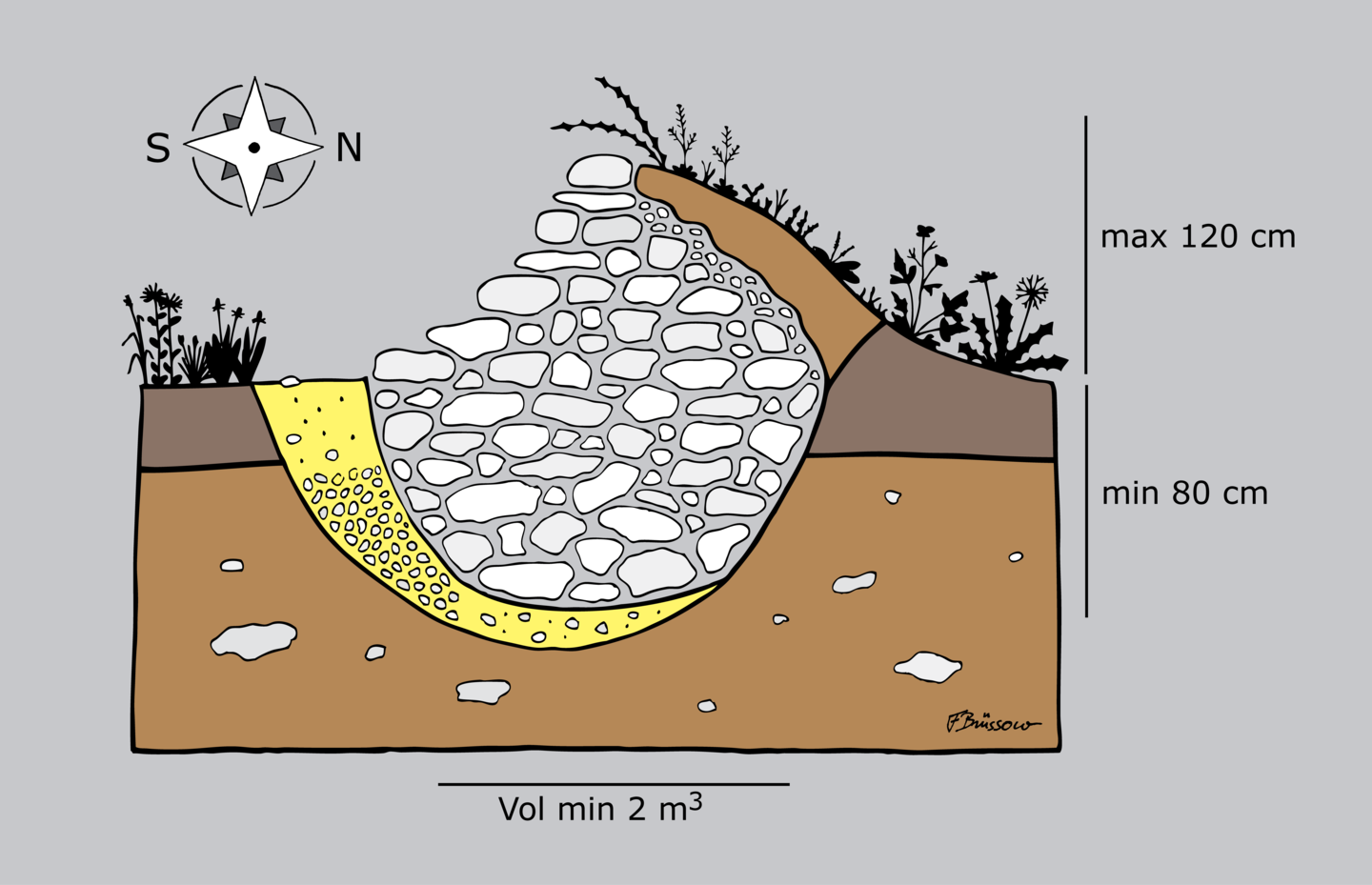 Schéma d’un murger optimal pour les reptiles