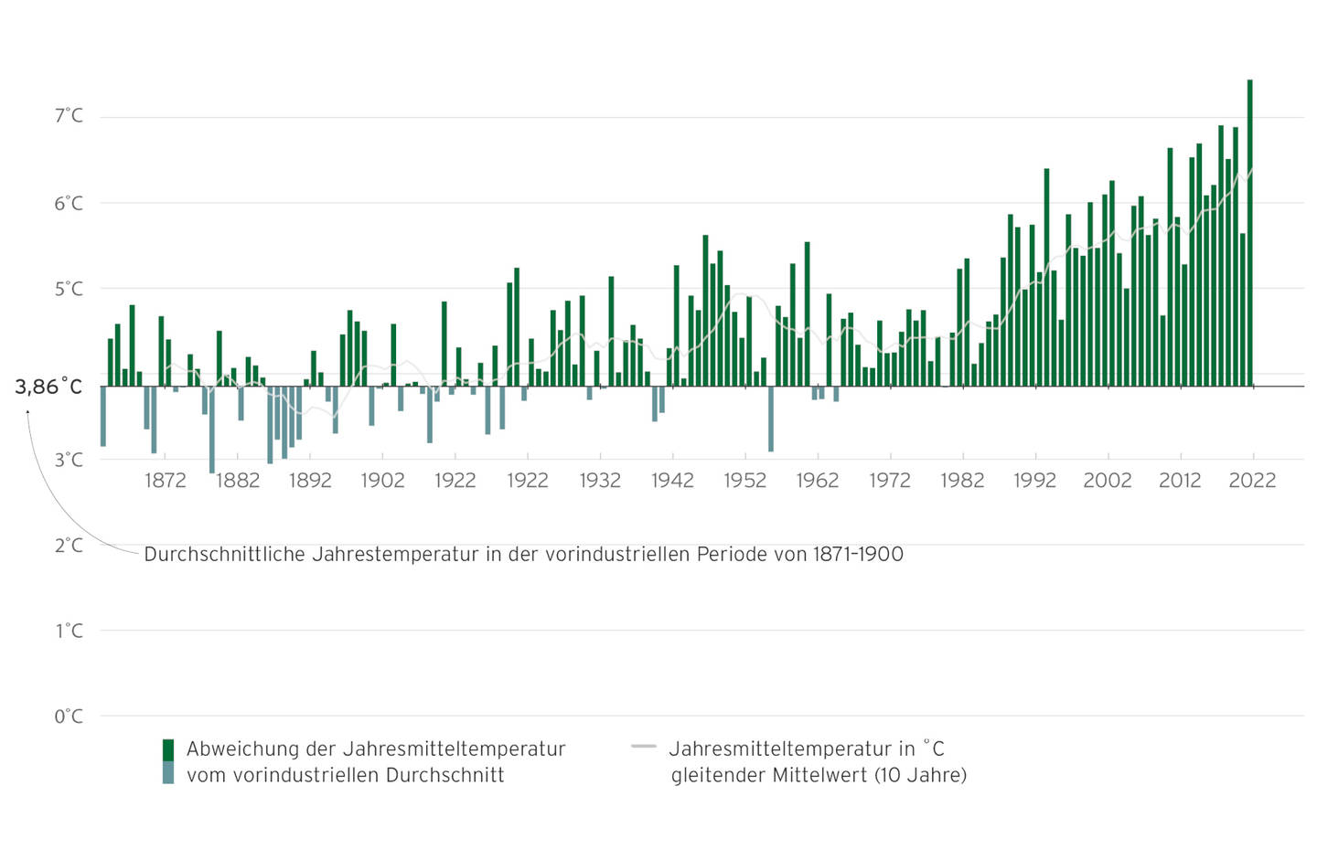 Abweichungen Jahrestemperaturen Grafik