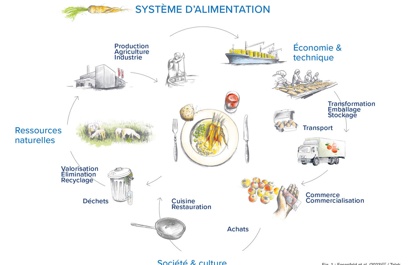 Illustration système d'alimation
