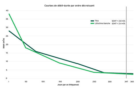 Courbes de débit-durée par ordre décroissant