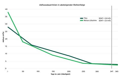 Grafik der Abflussdauerlinine von Töss und Weisser Lütschine (Datenquelle: BAFU, Hydrologischer Atlas der Schweiz, Tafel 5.8; Darstellung: Abflussdauerlinien in absteigender Reihenfolge / Q347 = Abfluss der an 347 Tagen überschritten wird)